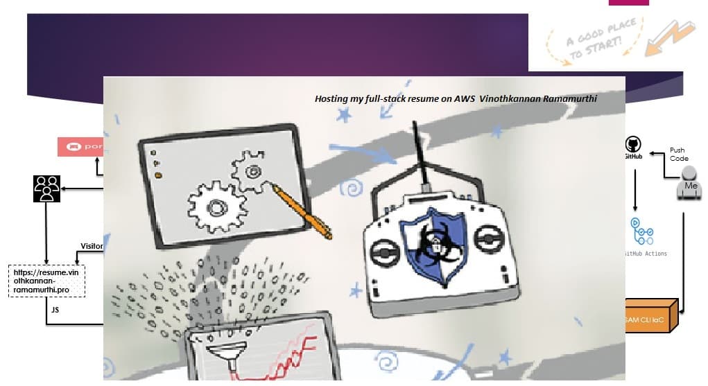 Cloud Resume Challenge on AWS